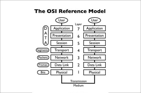 osi-reference-model